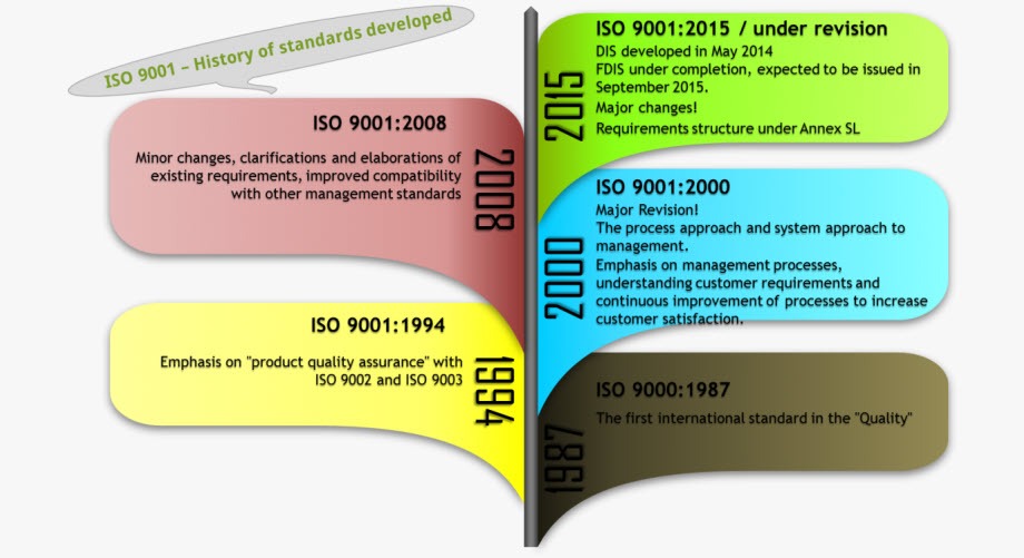 ISO 9001 History And A Brief Overview Of The Standard