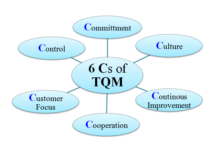 The Role Of Quality Management Tools To TQM Models