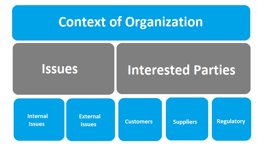Defining The Context Of The Organization For ISO 9001