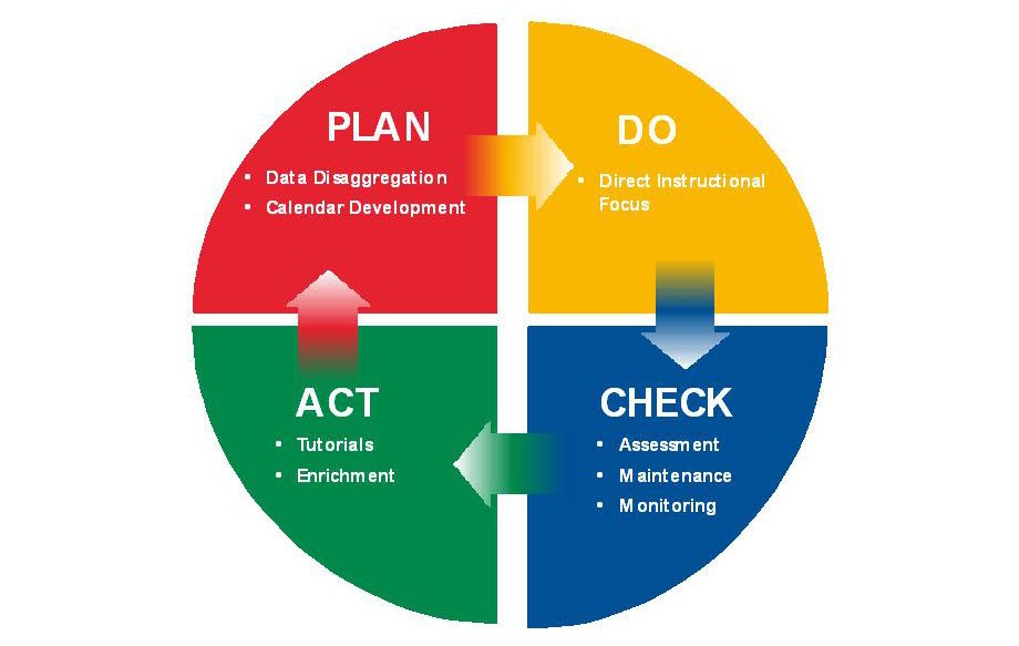 Five Steps In Continuous Improvement Process For Your Business